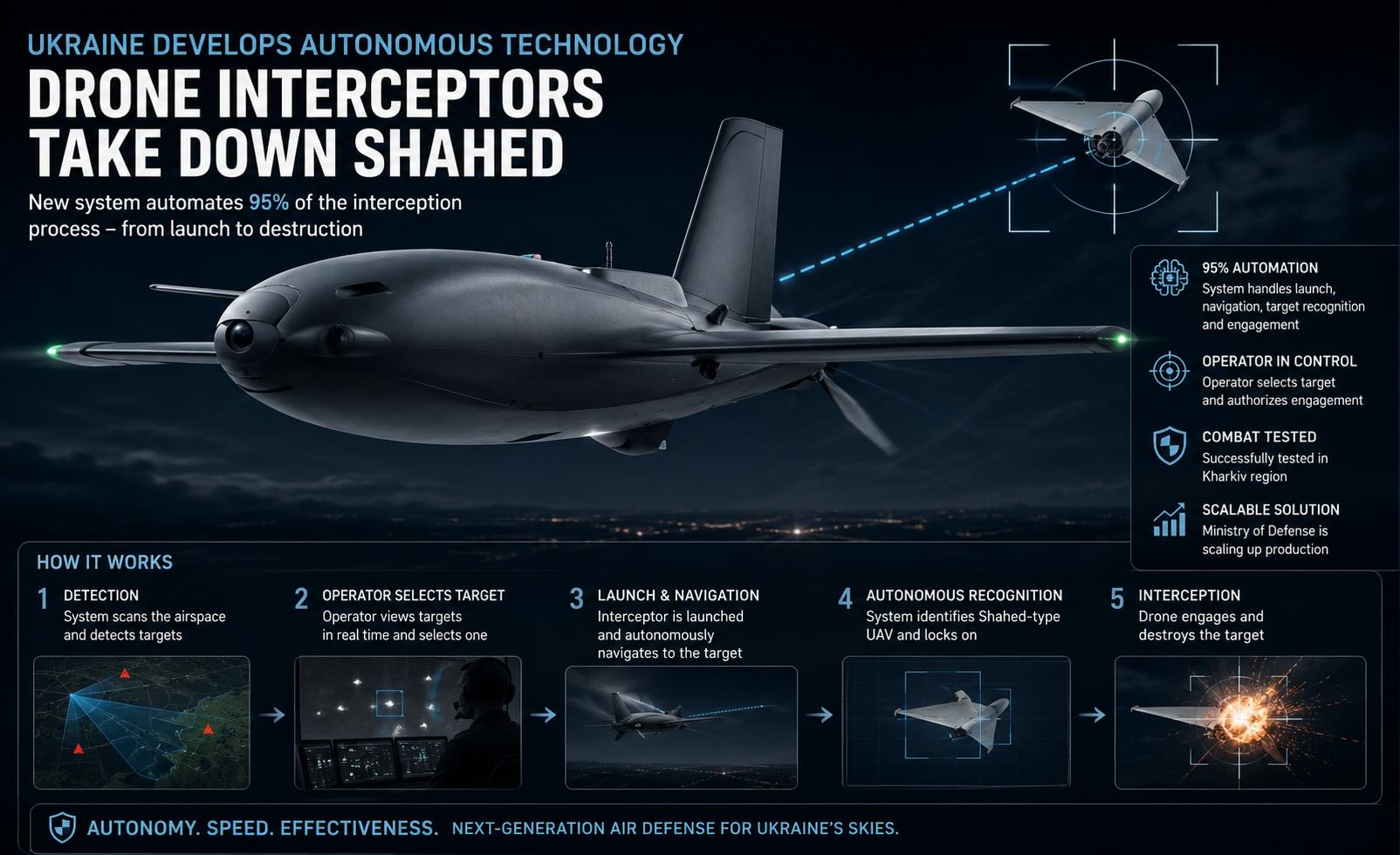 Ukraine develops autonomous drone technology to intercept Shahed attacks